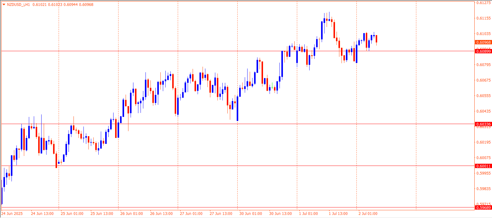 NZDUSD